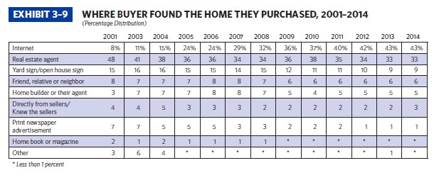 2014 stats on where buyers find their homes.