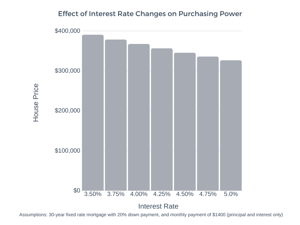 Interest rate changes bar graph